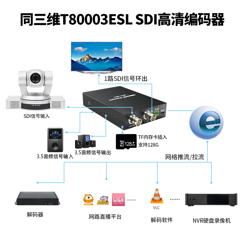 T80003ESL H.265 SDI高清编码器连接图